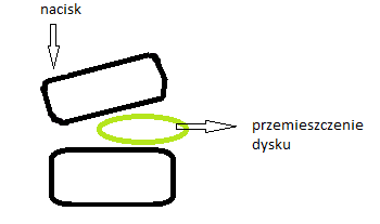 dysk (krążek) międzykręgowy